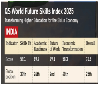 QS World Future Skills Index 2025