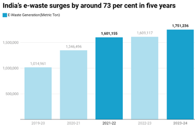 India's E-Waste Surge