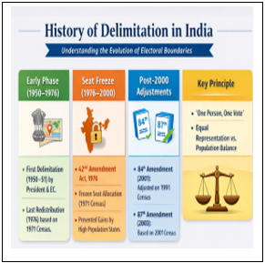 Delimitation in India