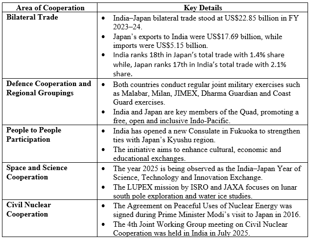 18th Strategic Dialogue between India and Japan