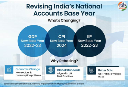 India’s Revised GDP Series (Base Year 2022–23)