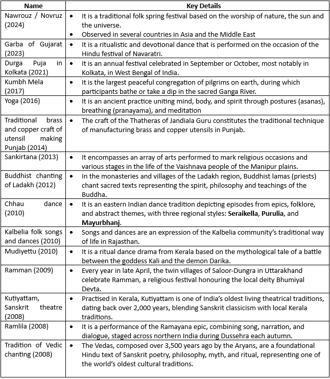 20th session of the UNESCO Intangible Cultural Heritage